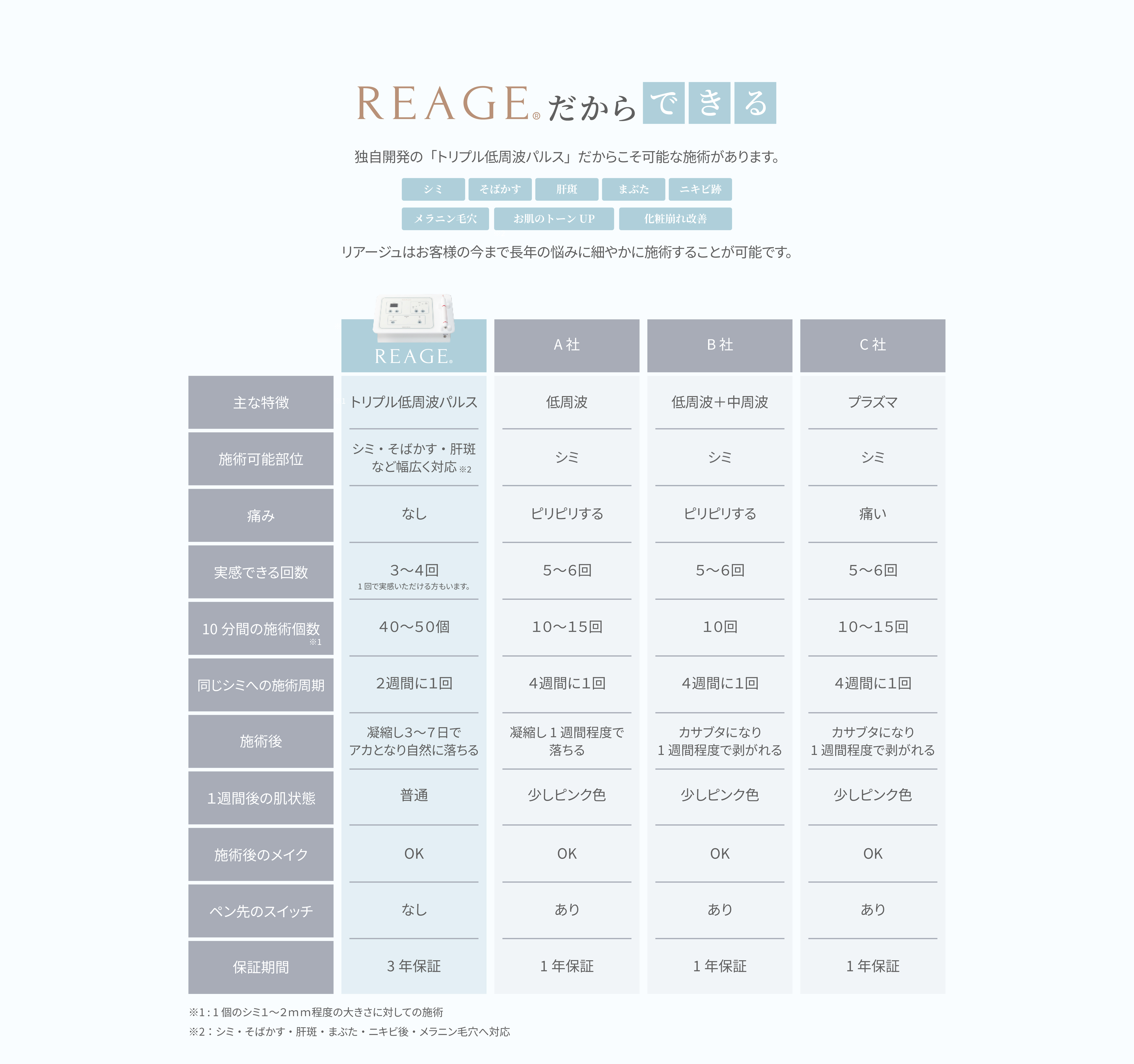 REAGEだからできること